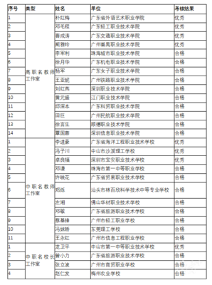 粵首批職業(yè)教育名教師、名校長(zhǎng)工作室及主持人考核結(jié)果公示